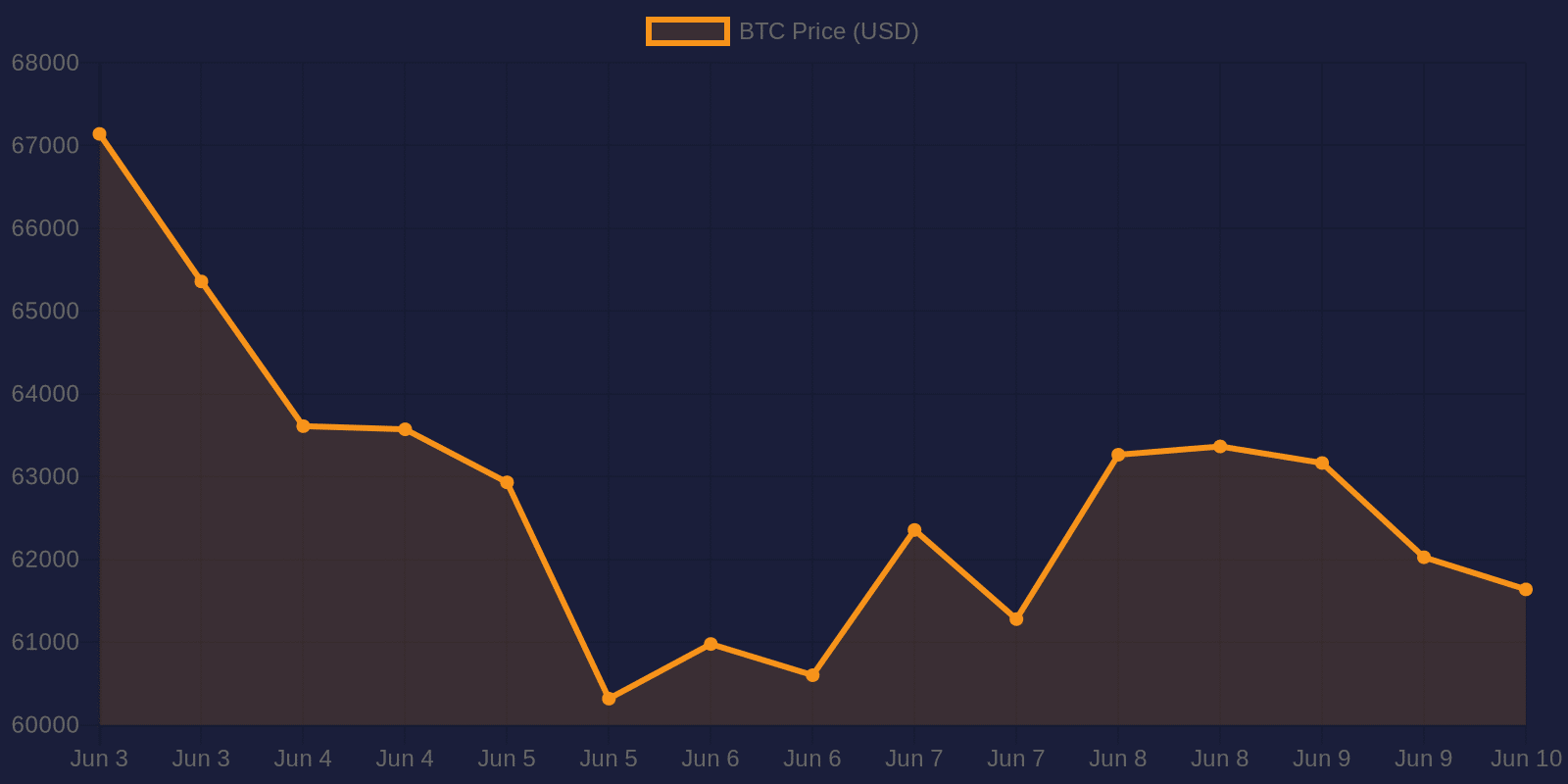 Graphique du prix du Bitcoin sur 7 jours — 10 juin 2026