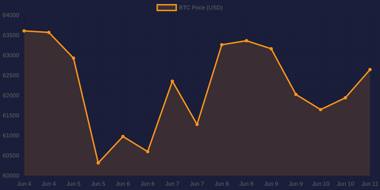 Bitcoin 7-day price chart — June 11, 2026