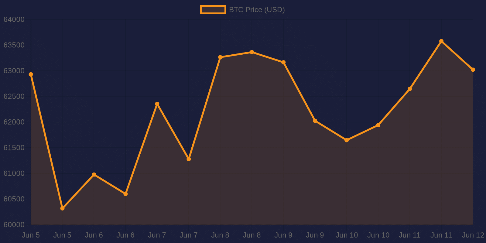 Bitcoin 7-day price chart — June 12, 2026