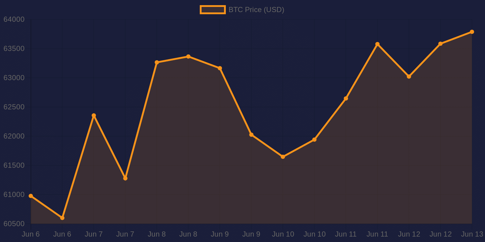 Graphique des prix du Bitcoin sur 7 jours — 13 juin 2026