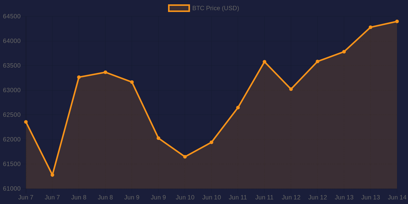 Bitcoin 7-day price chart — June 14, 2026