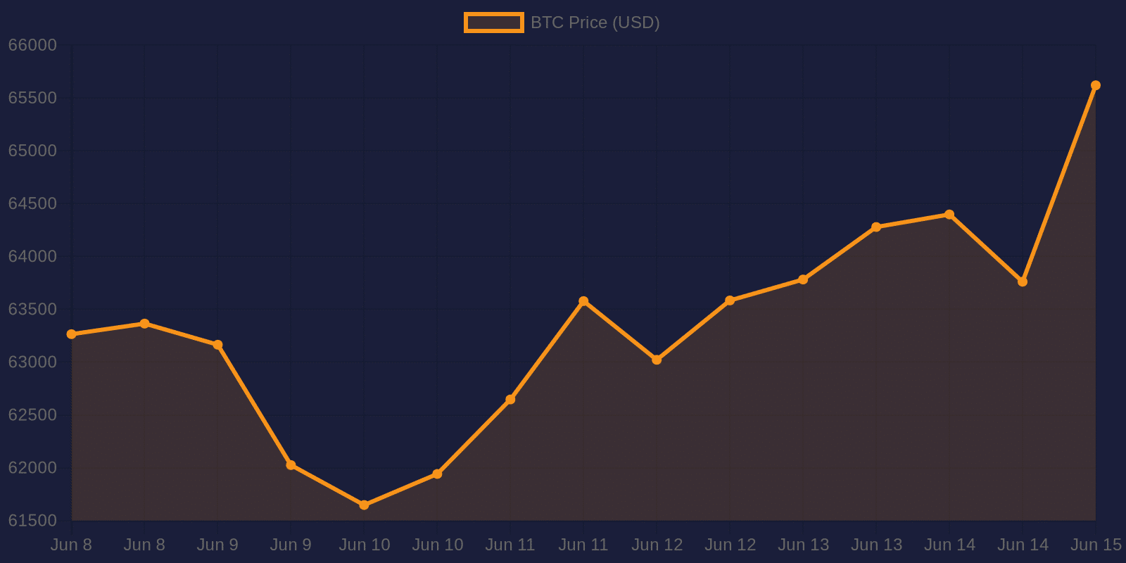 Graphique du prix du Bitcoin sur 7 jours — 15 juin 2026