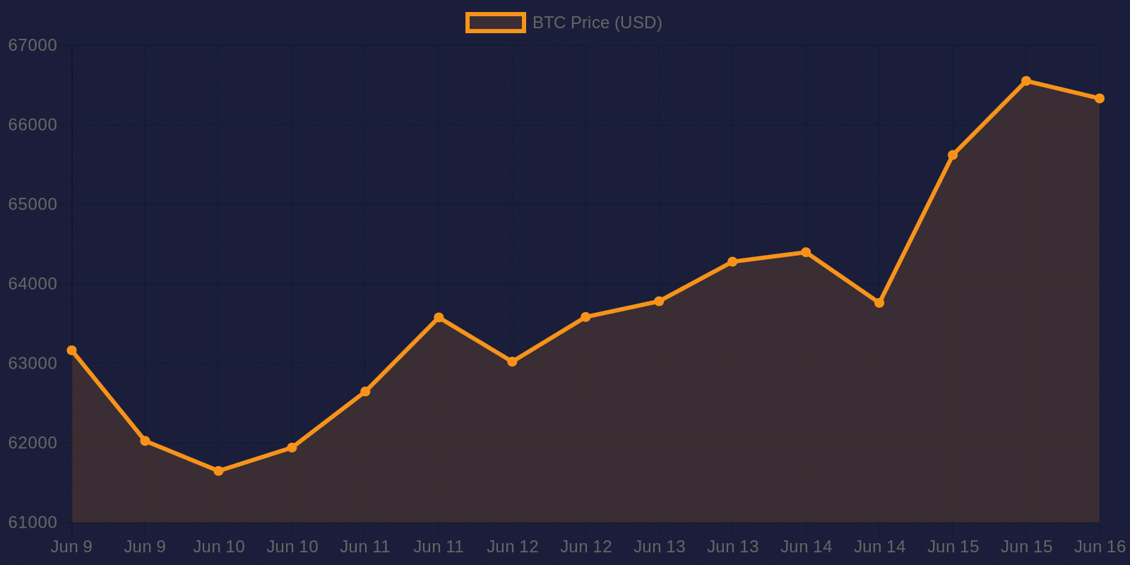 Bitcoin 7-day price chart — June 16, 2026