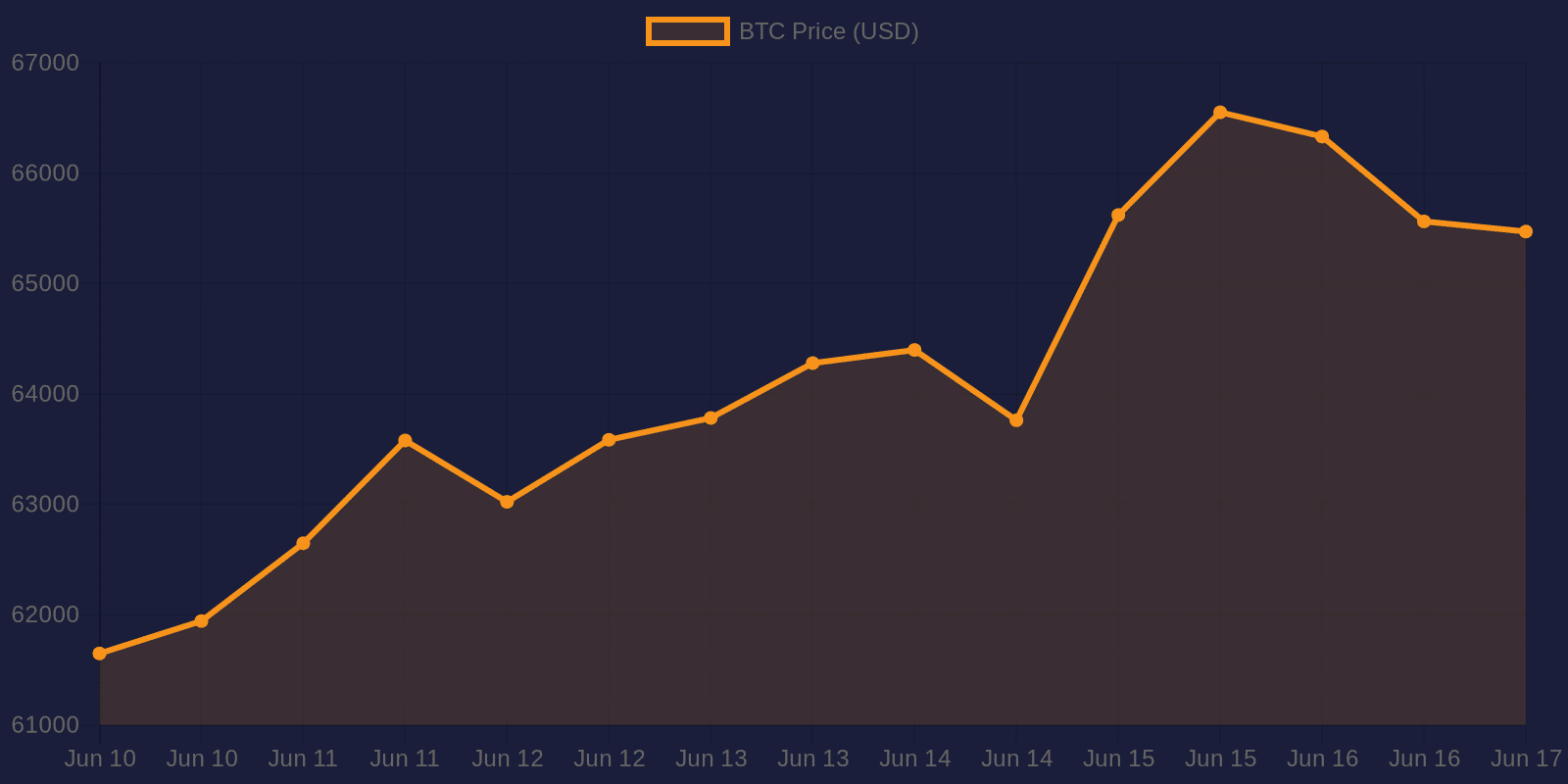Graphique des prix du Bitcoin sur 7 jours — 17 juin 2026