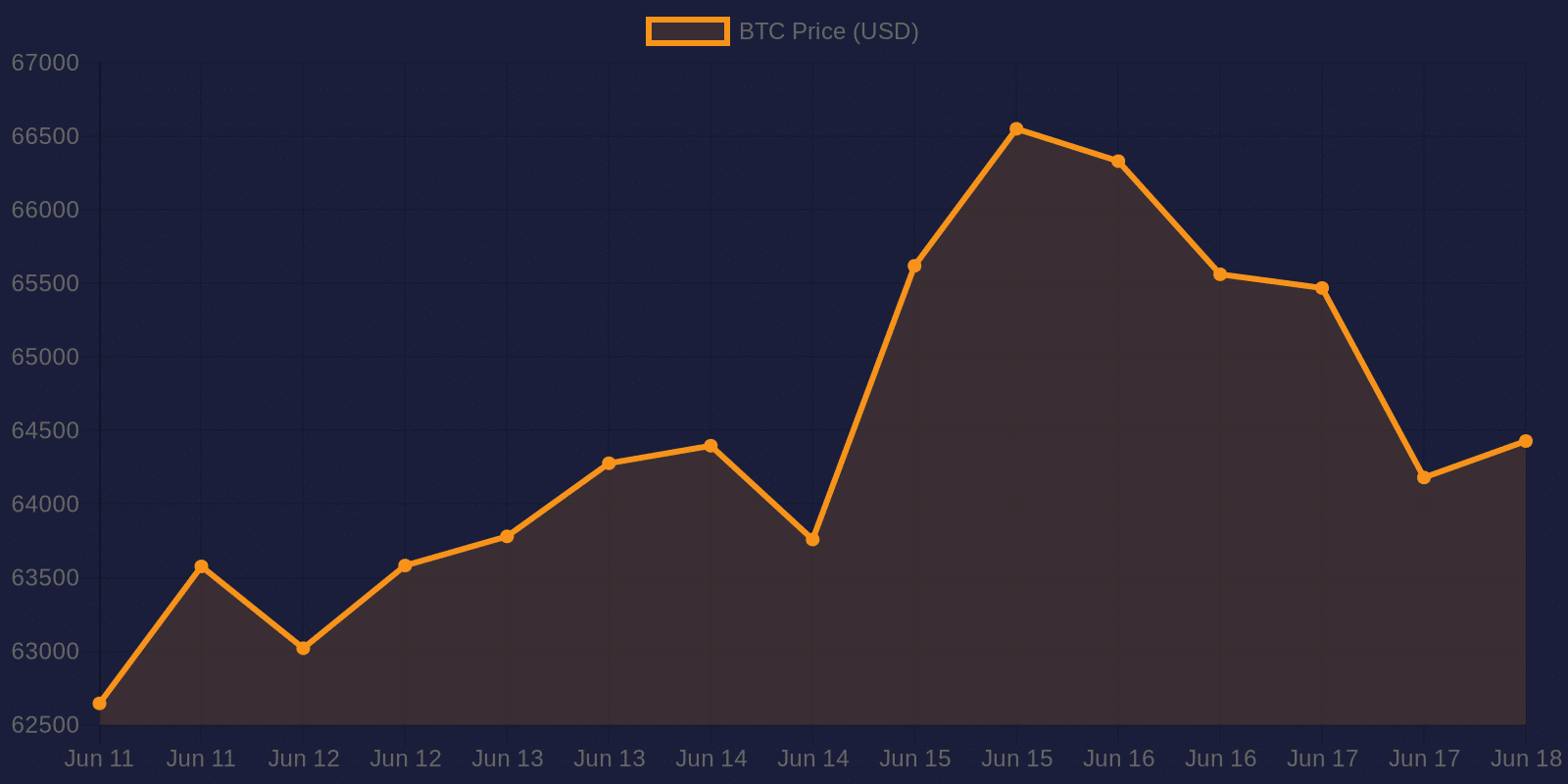 Bitcoin 7-day price chart — June 18, 2026