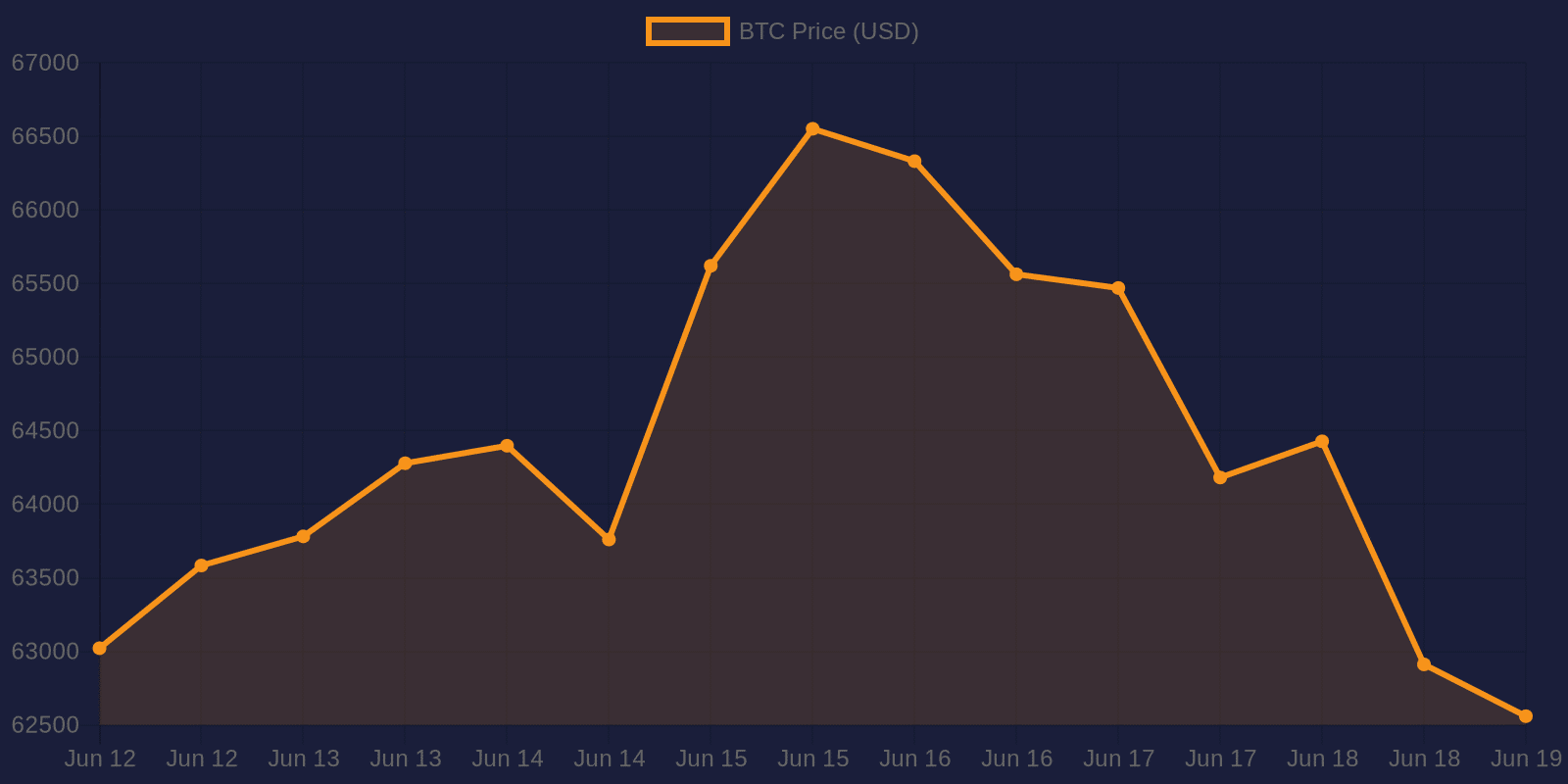 Bitcoin 7-day price chart — June 19, 2026