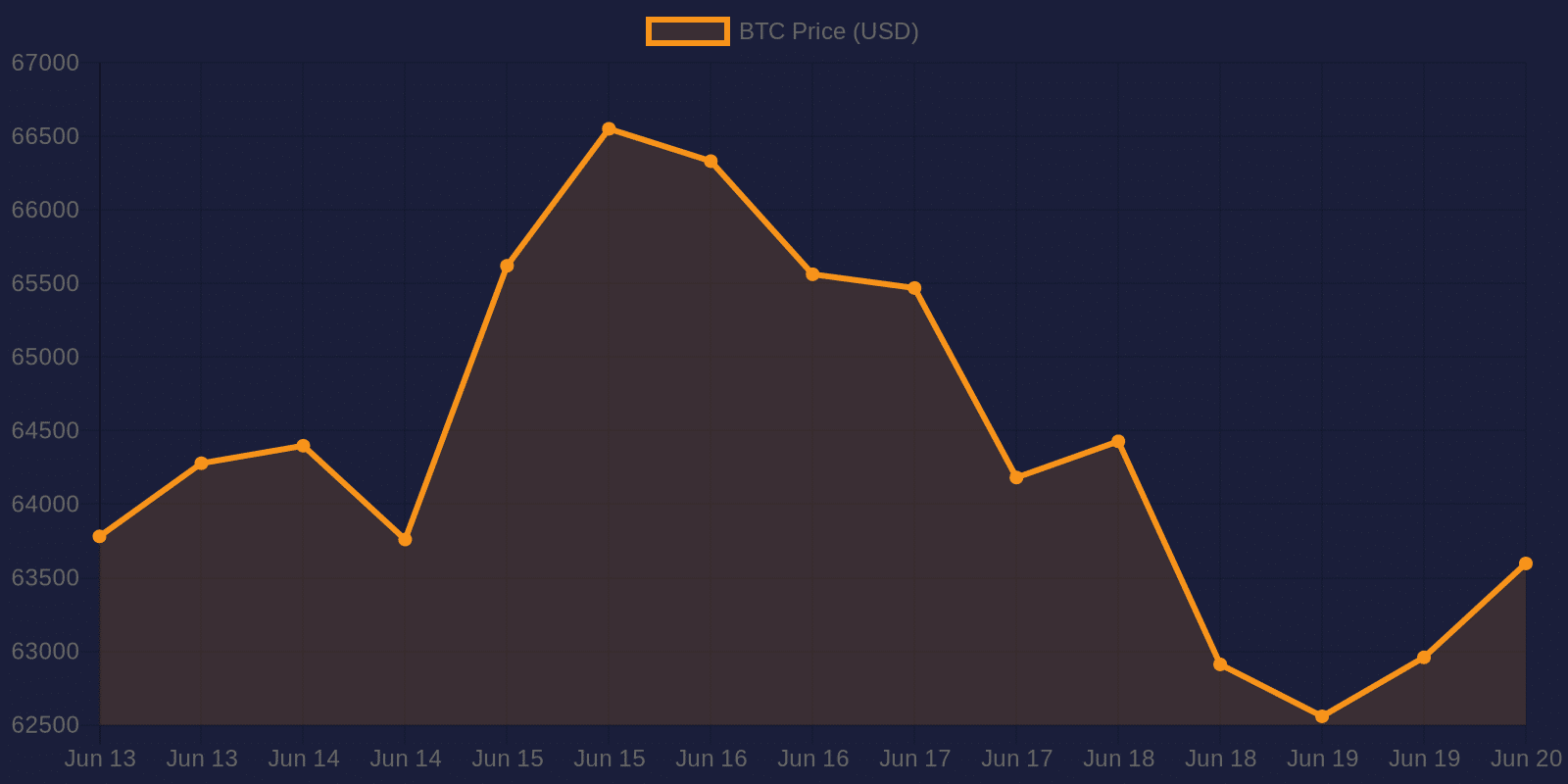 Graphique des prix Bitcoin sur 7 jours — 20 juin 2026