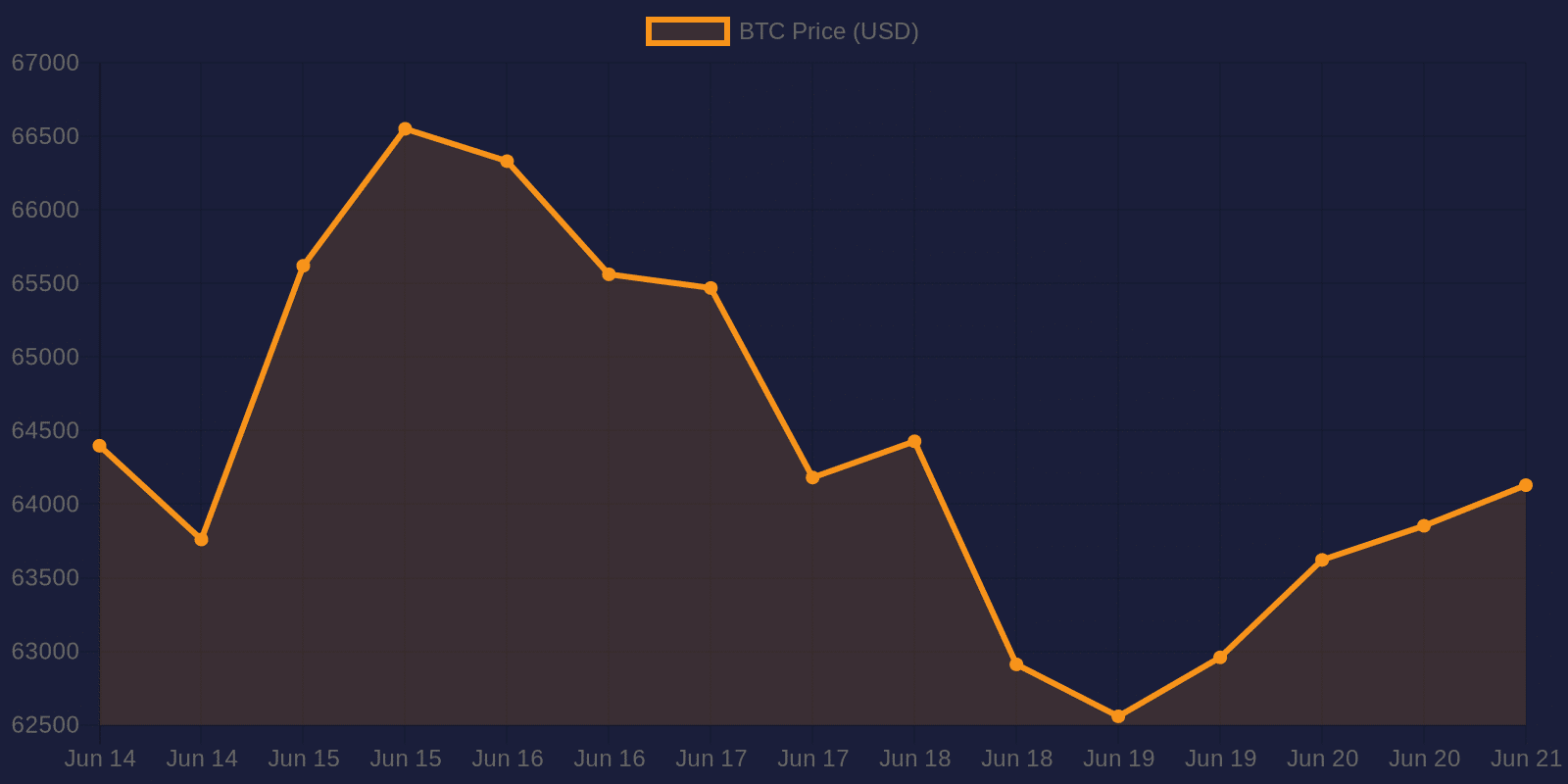 Bitcoin 7-day price chart — June 21, 2026