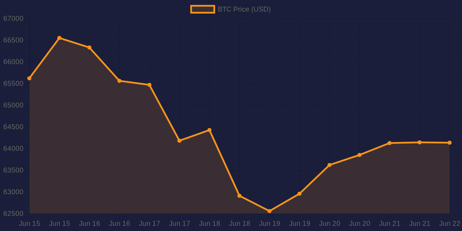 Bitcoin 7-day price chart — June 22, 2026