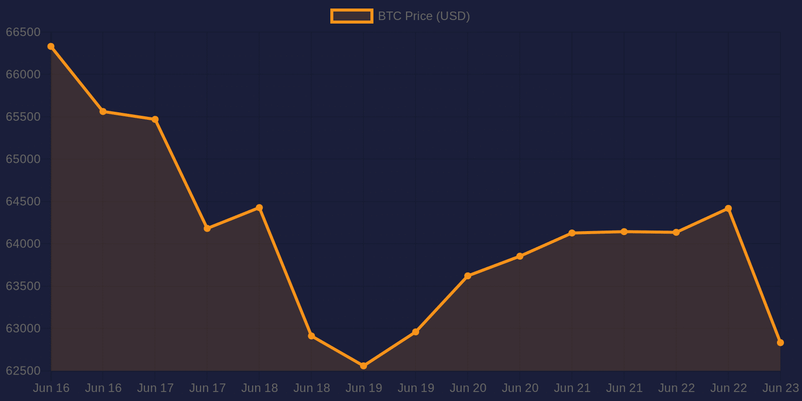 Bitcoin 7-day price chart — June 23, 2026