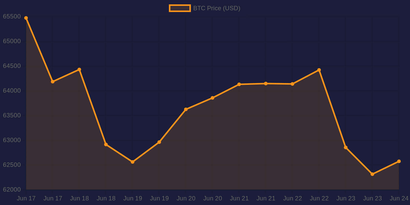 Bitcoin 7-day price chart — June 24, 2026