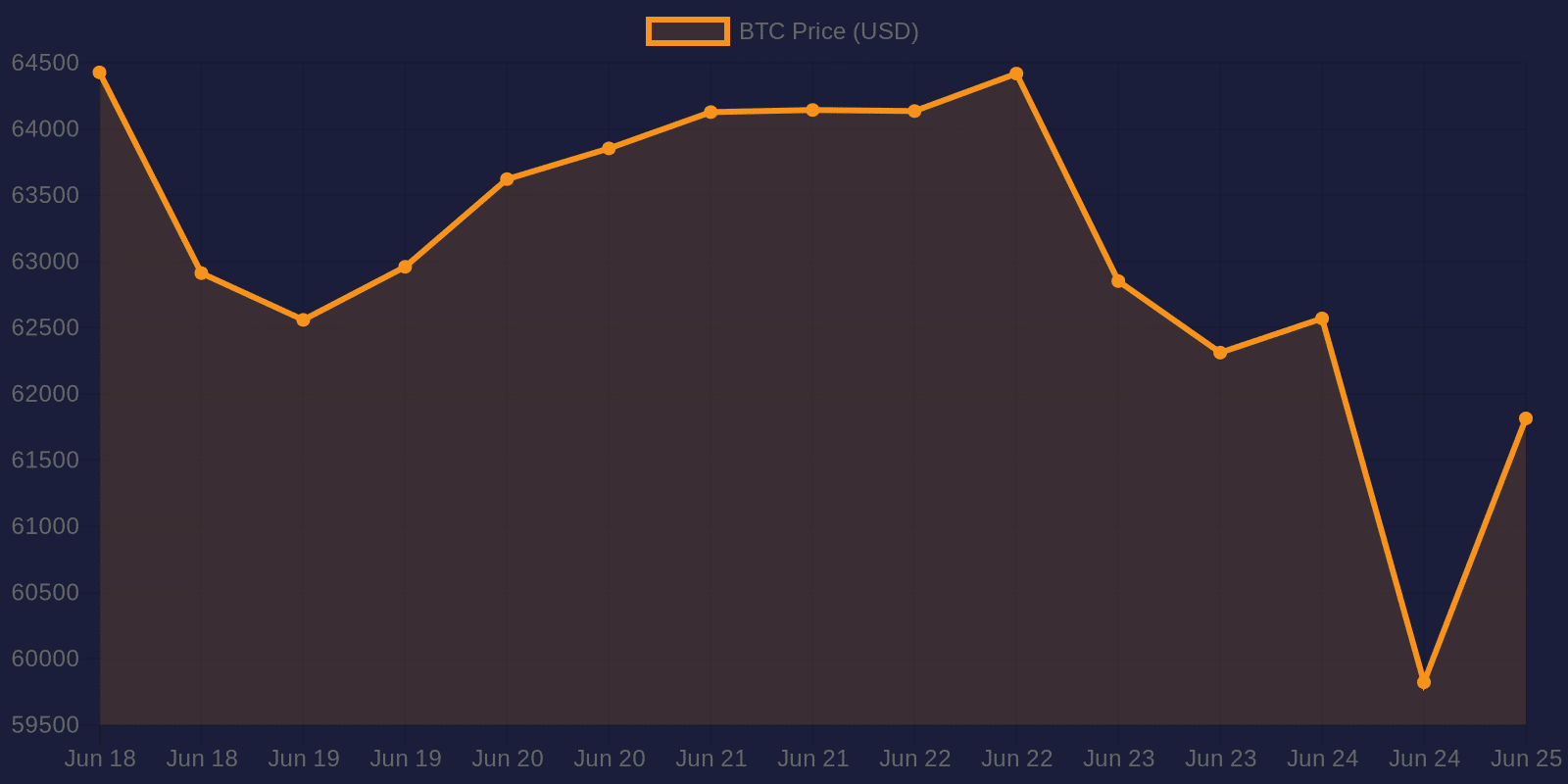 Bitcoin 7-day price chart — June 25, 2026