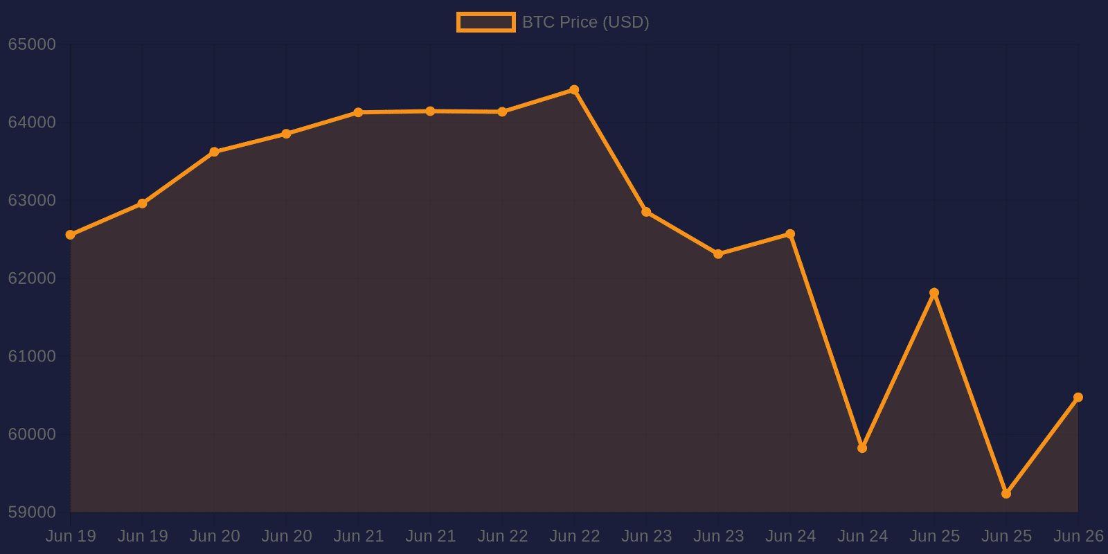 Bitcoin 7-day price chart — June 26, 2026