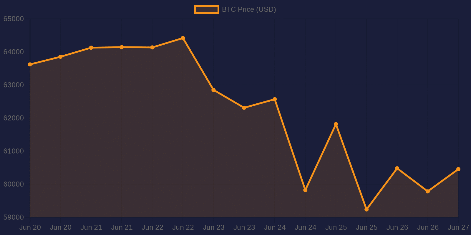 Bitcoin 7-day price chart — June 27, 2026