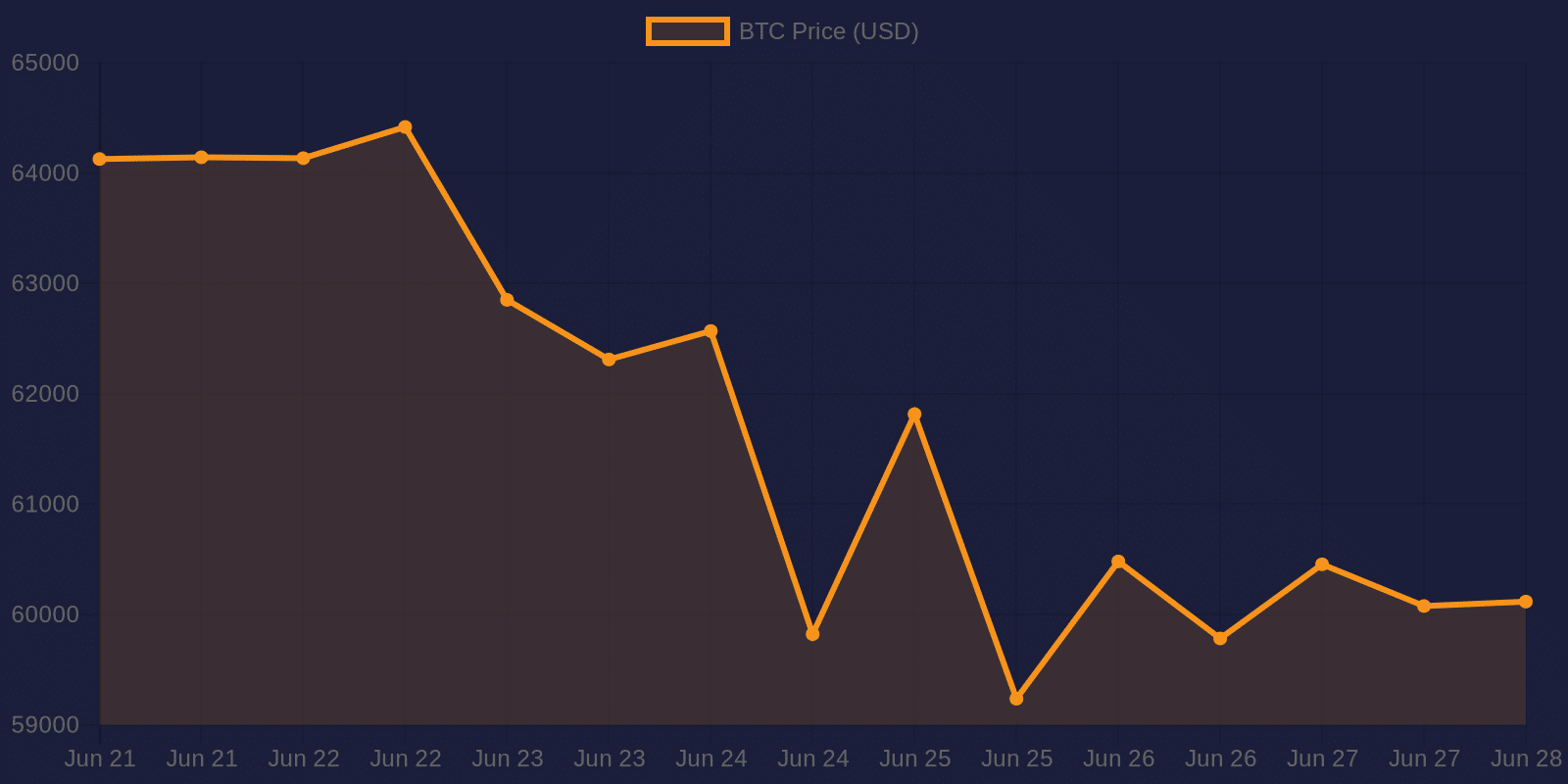 Bitcoin 7-day price chart — June 28, 2026