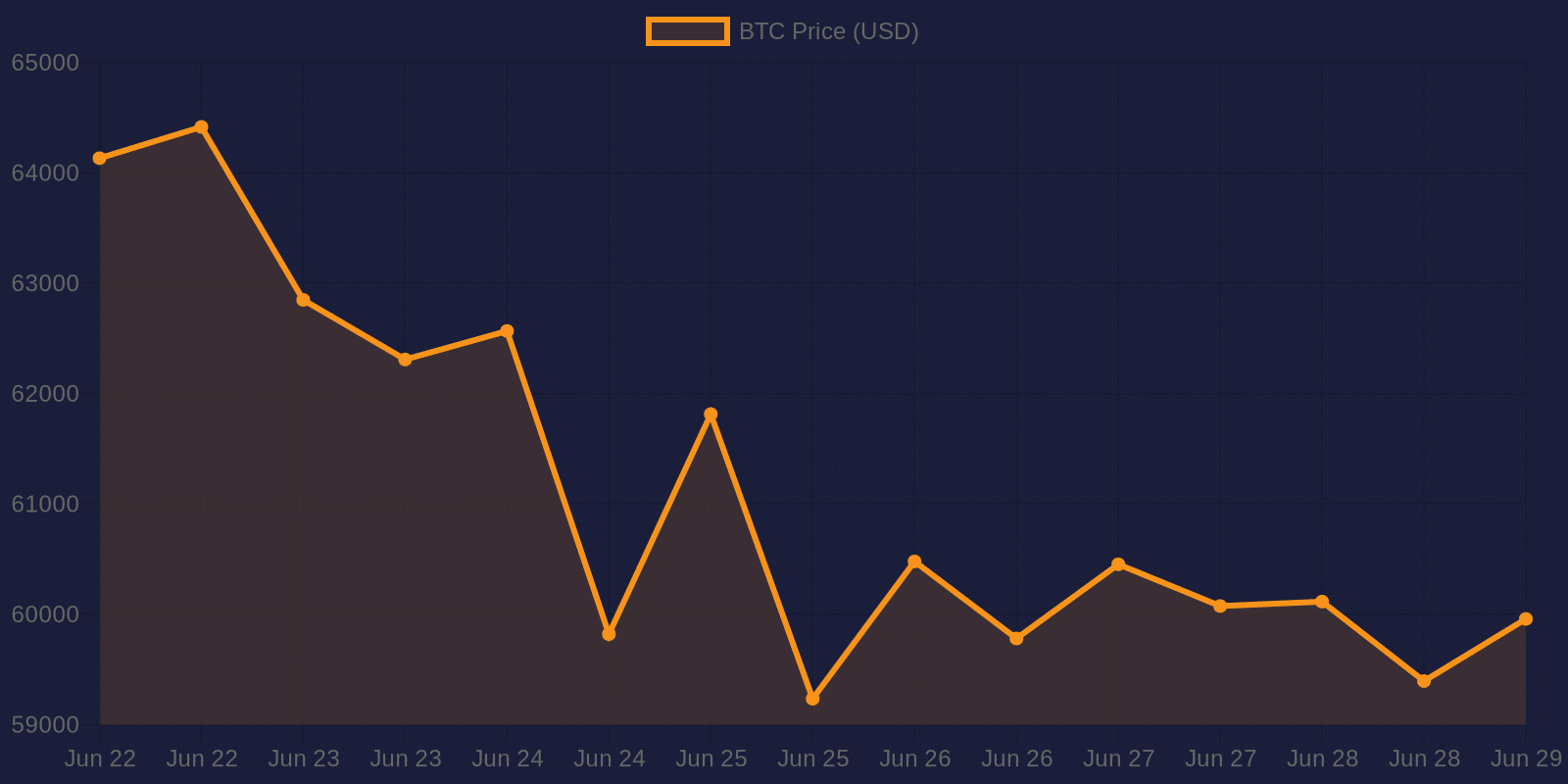 Bitcoin 7-day price chart — June 29, 2026