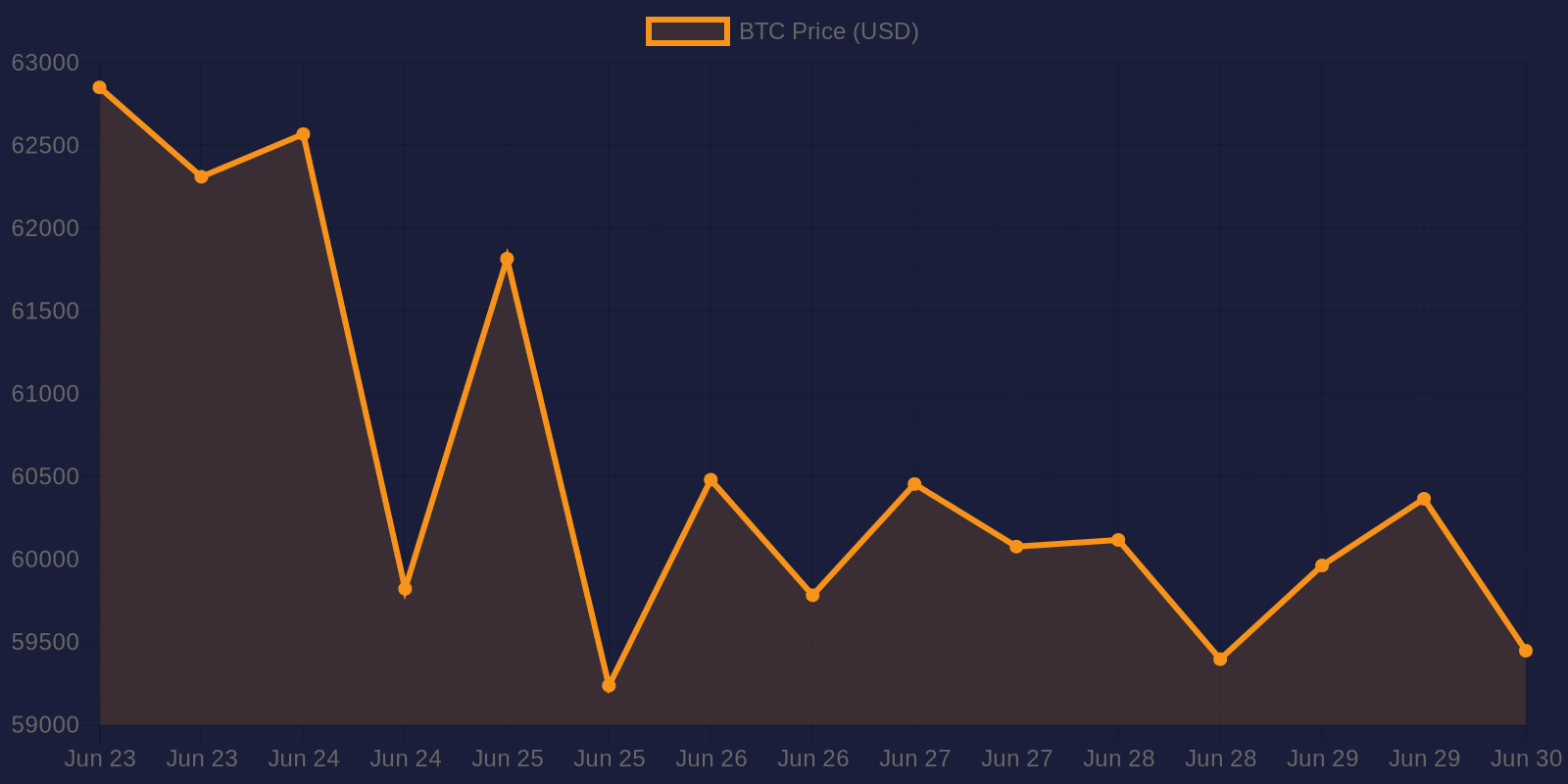 Graphique des prix Bitcoin sur 7 jours — 30 juin 2026