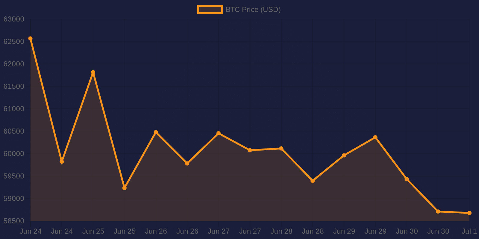 Bitcoin 7-day price chart — July 1, 2026