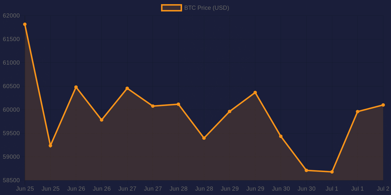Bitcoin 7-day price chart — July 2, 2026