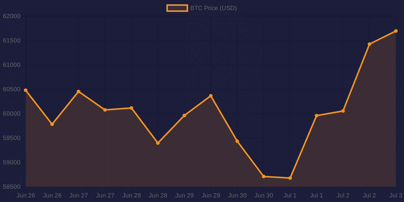 Bitcoin 7-day price chart — July 3, 2026
