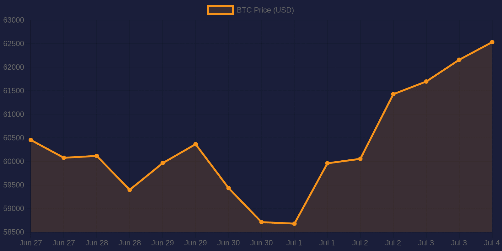 Bitcoin 7-day price chart — July 4, 2026