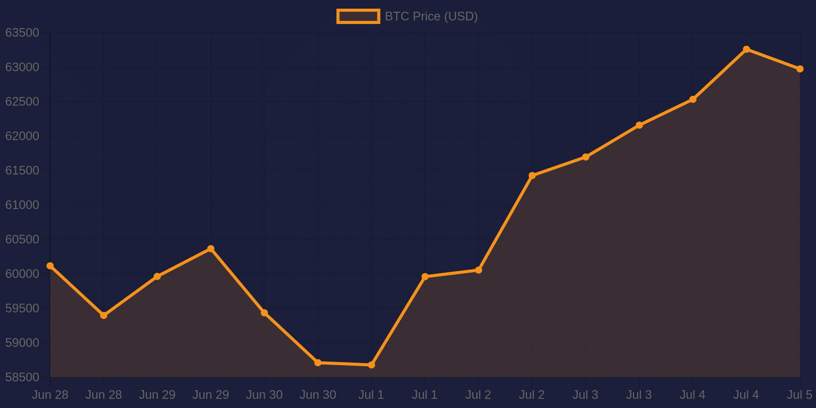 Bitcoin 7-day price chart — July 5, 2026