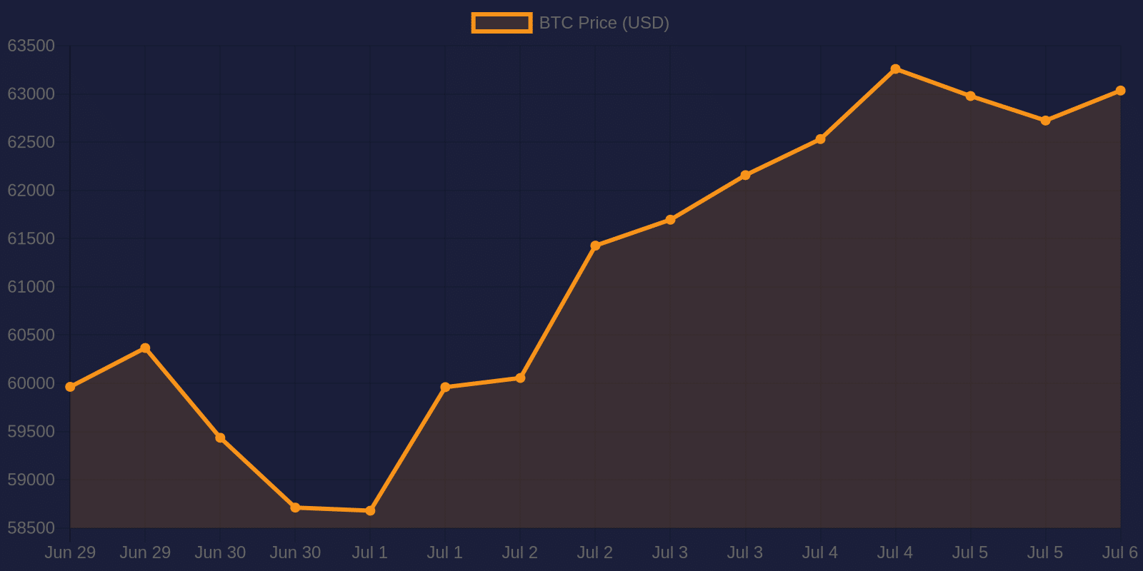 Bitcoin 7-day price chart — July 6, 2026