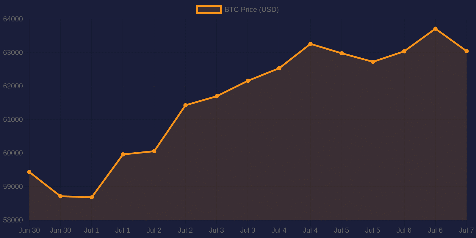 Bitcoin 7-day price chart — July 7, 2026