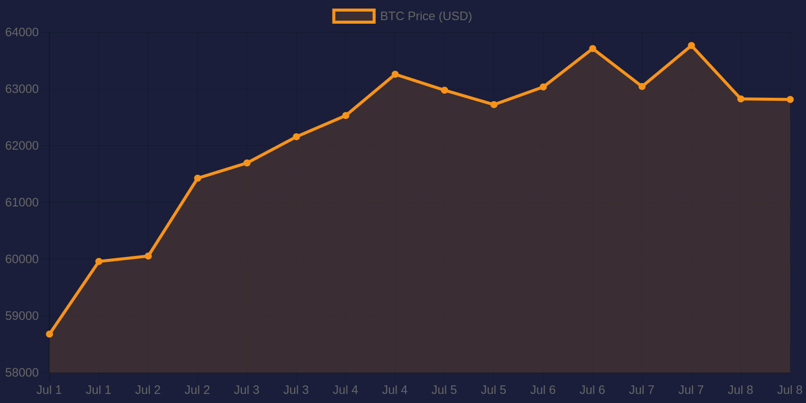 Bitcoin 7-day price chart — July 8, 2026