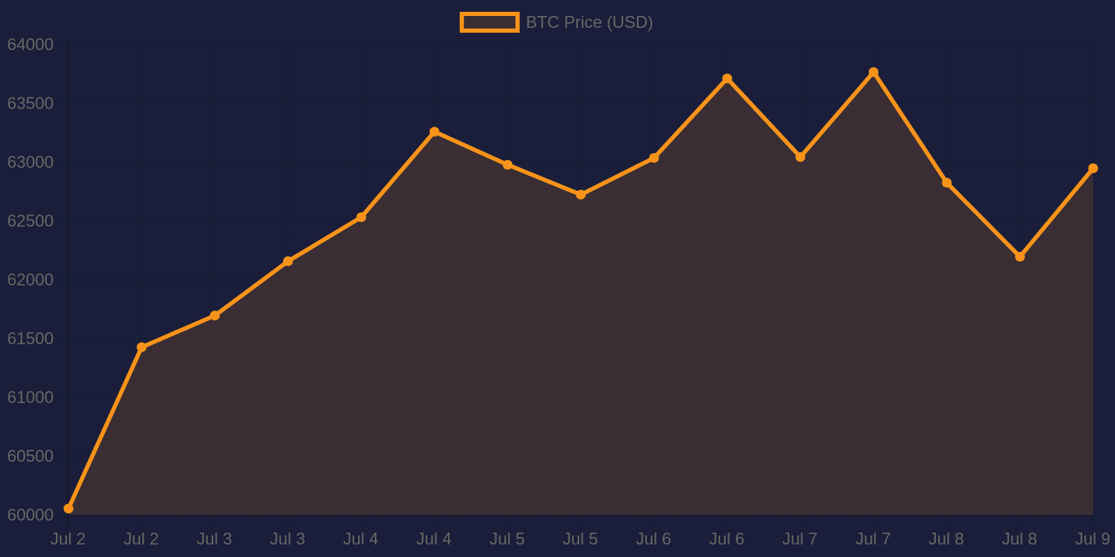 Bitcoin 7-day price chart — July 9, 2026