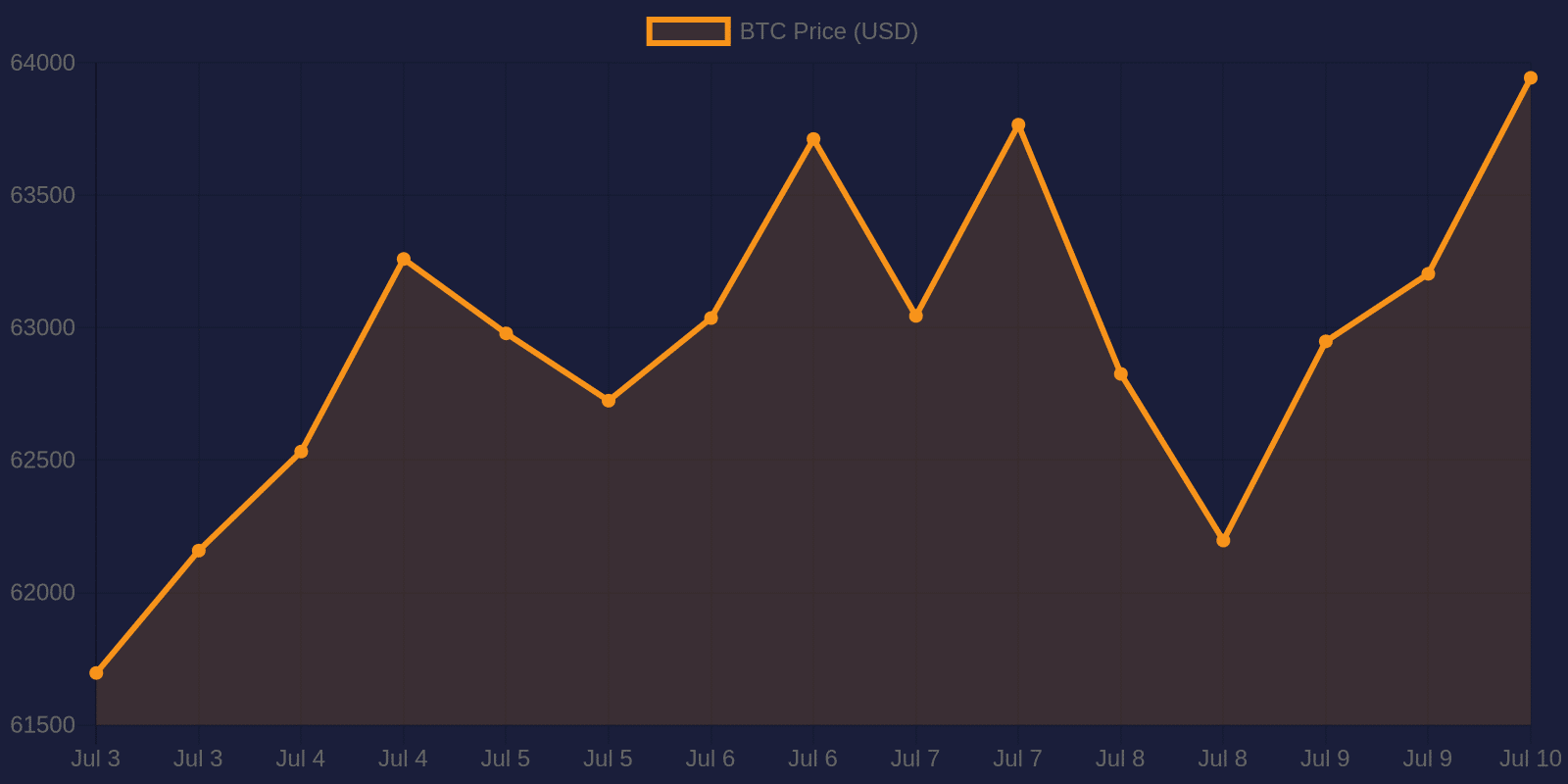 Bitcoin 7-day price chart — July 10, 2026