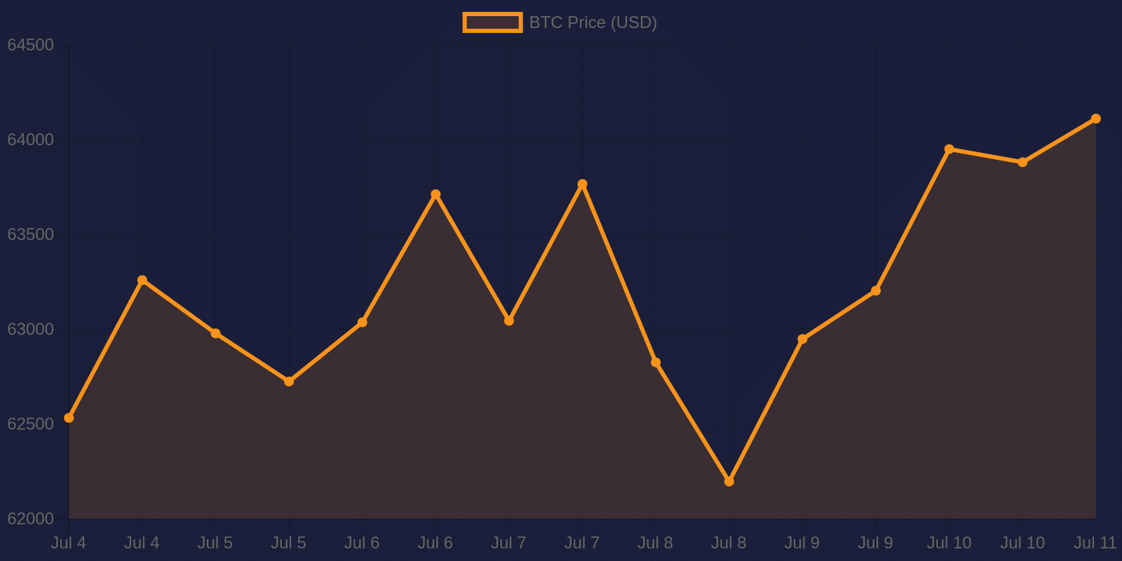 Bitcoin 7-day price chart — July 11, 2026