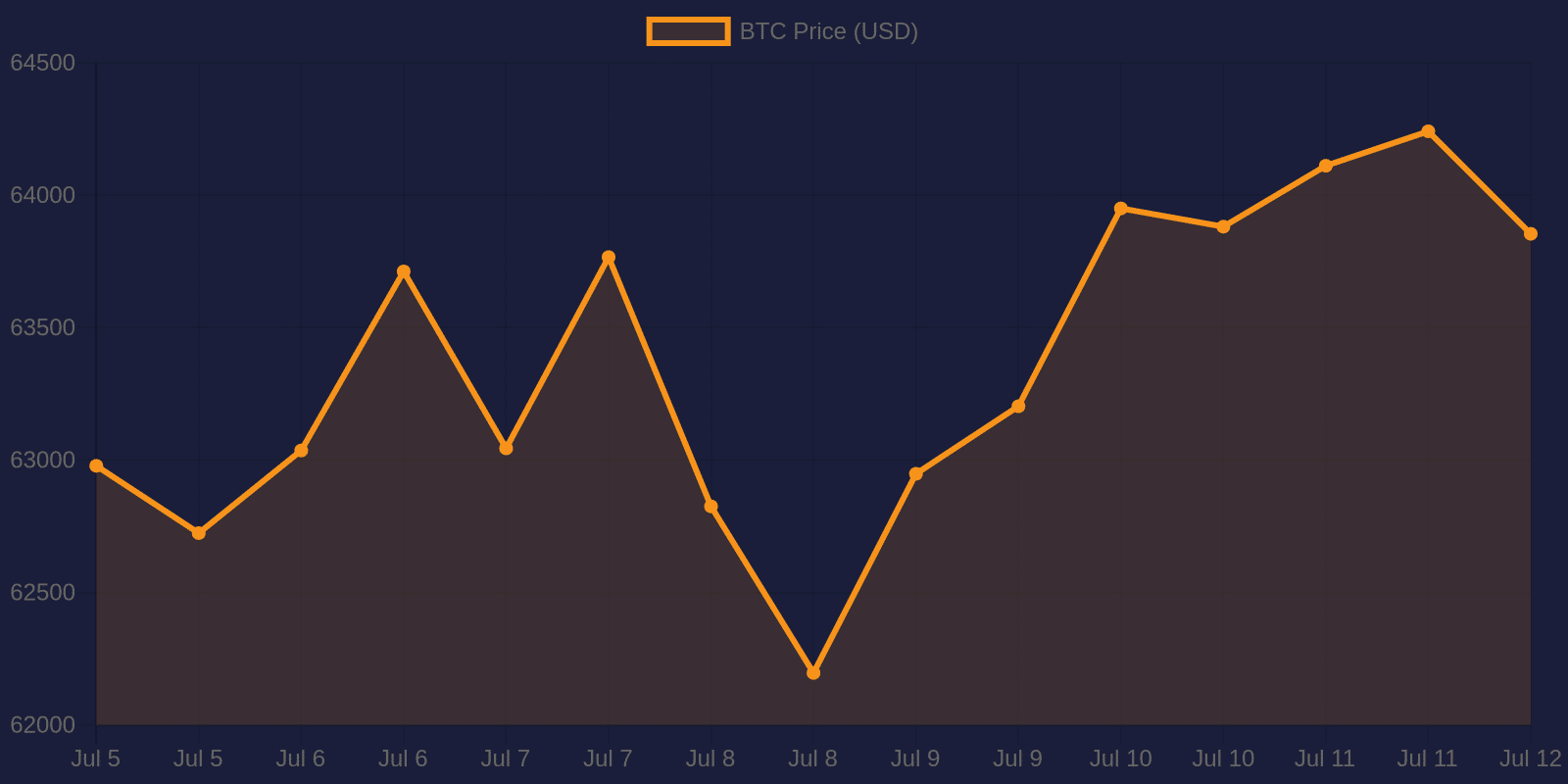 Bitcoin 7-day price chart — July 12, 2026