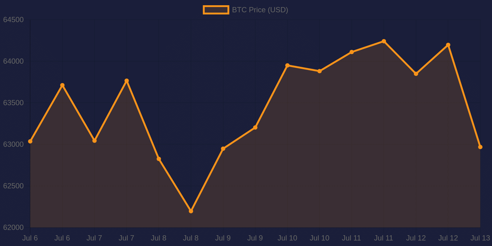 Bitcoin 7-day price chart — July 13, 2026