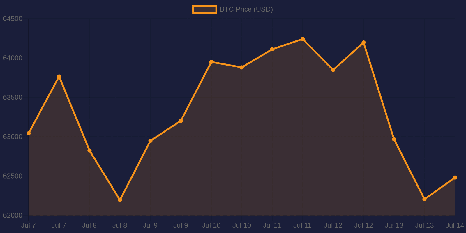 Bitcoin 7-day price chart — July 14, 2026