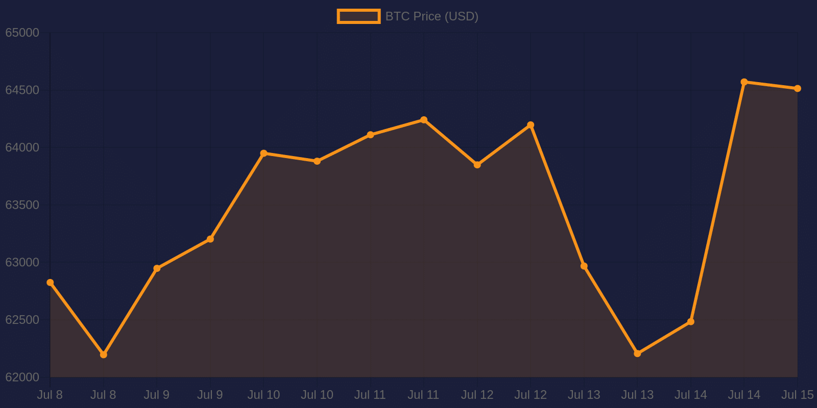 Bitcoin 7-day price chart — July 15, 2026