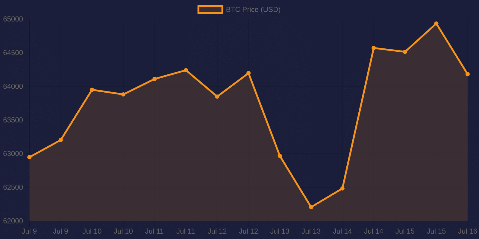 Bitcoin 7-day price chart — July 16, 2026