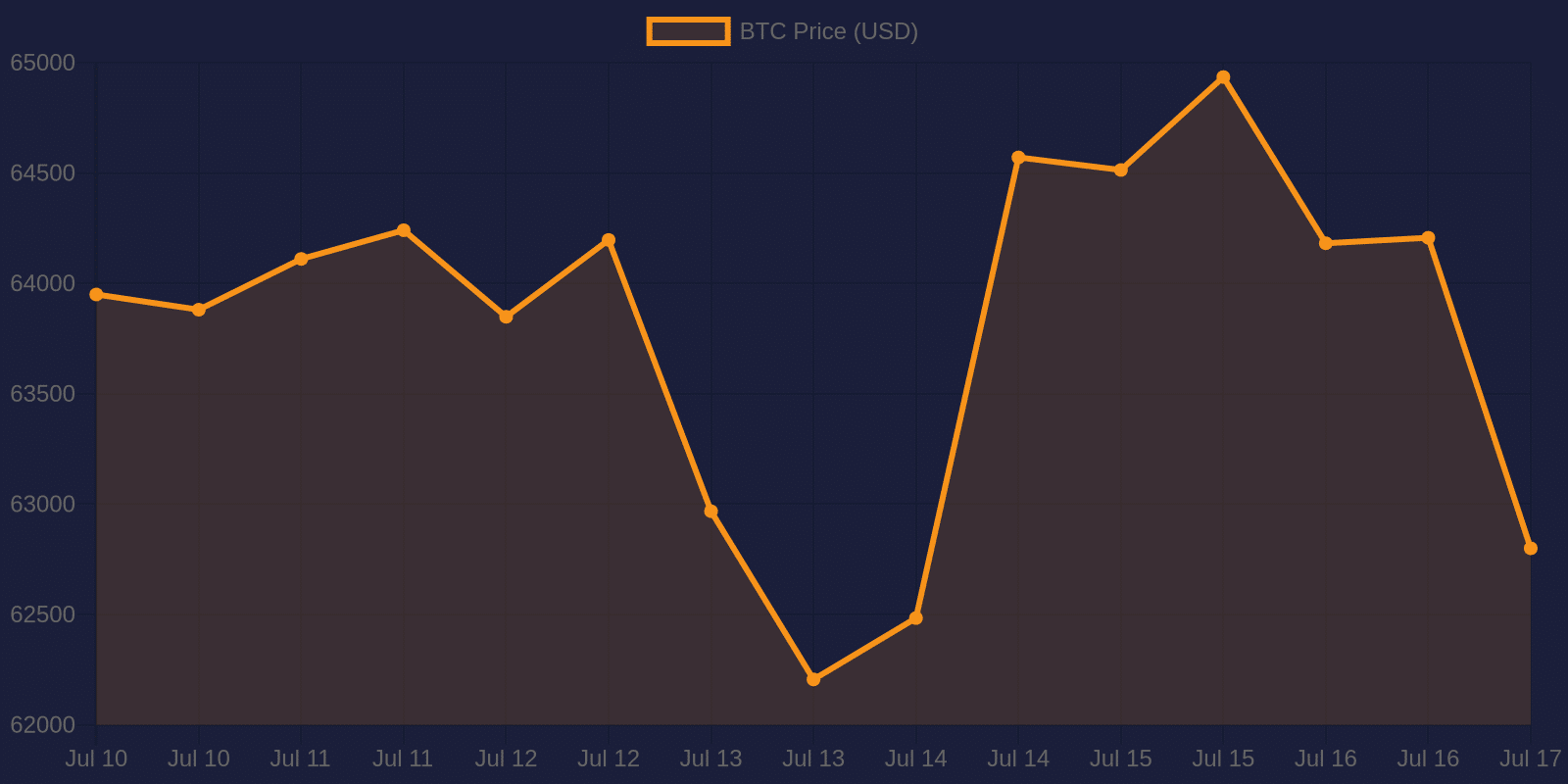 Graphique du prix de Bitcoin sur 7 jours — 17 juillet 2026