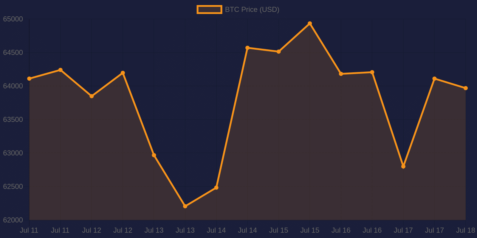 Bitcoin 7-day price chart — July 18, 2026