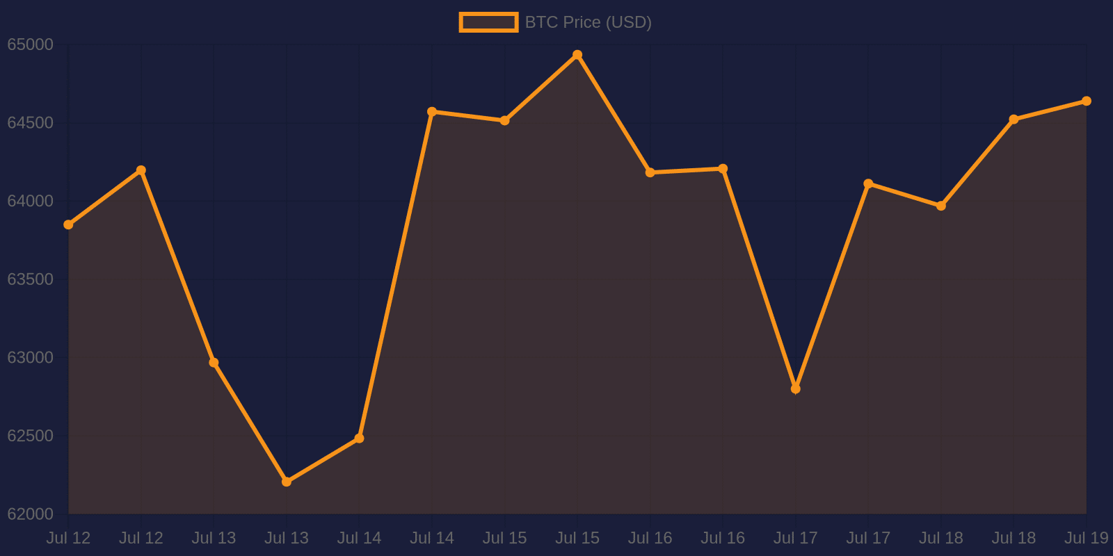 Bitcoin 7-day price chart — July 19, 2026