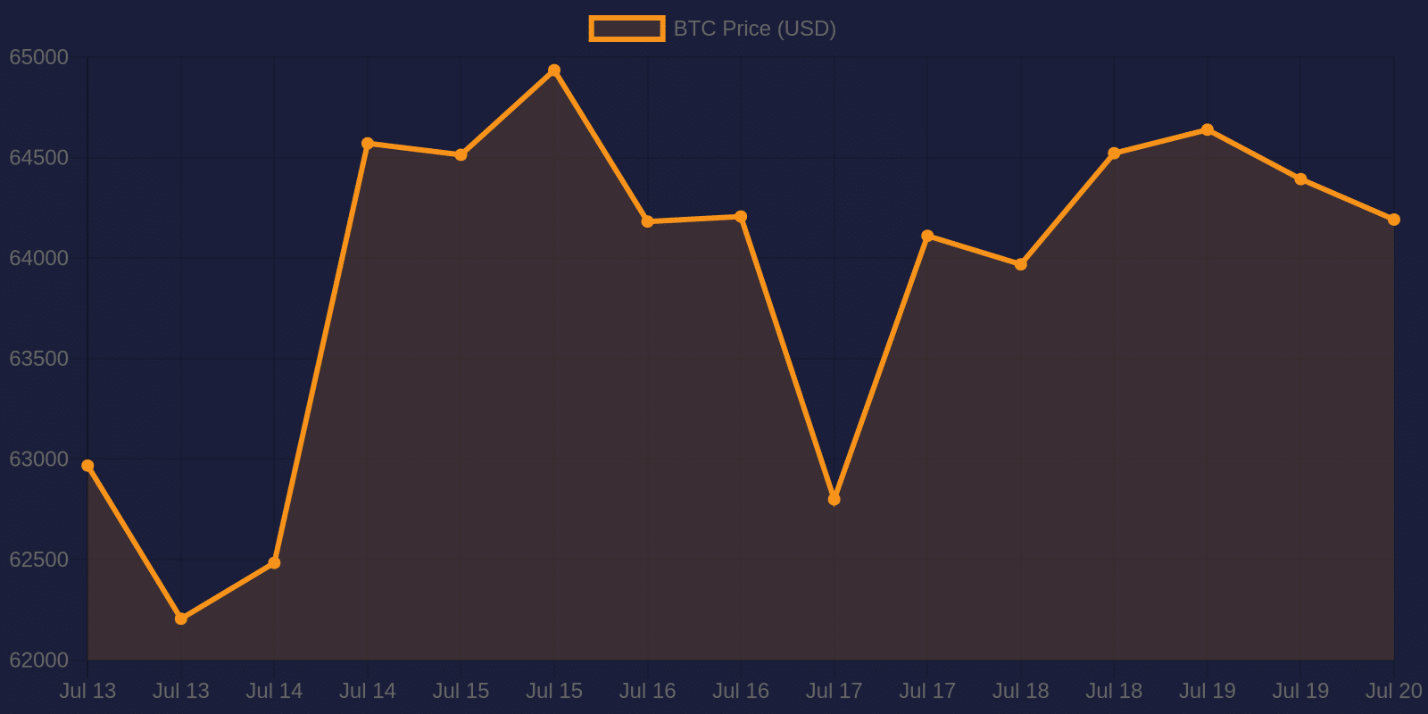 Bitcoin 7-day price chart — July 20, 2026