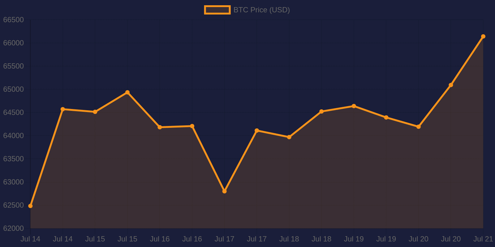 Bitcoin 7-day price chart — July 21, 2026