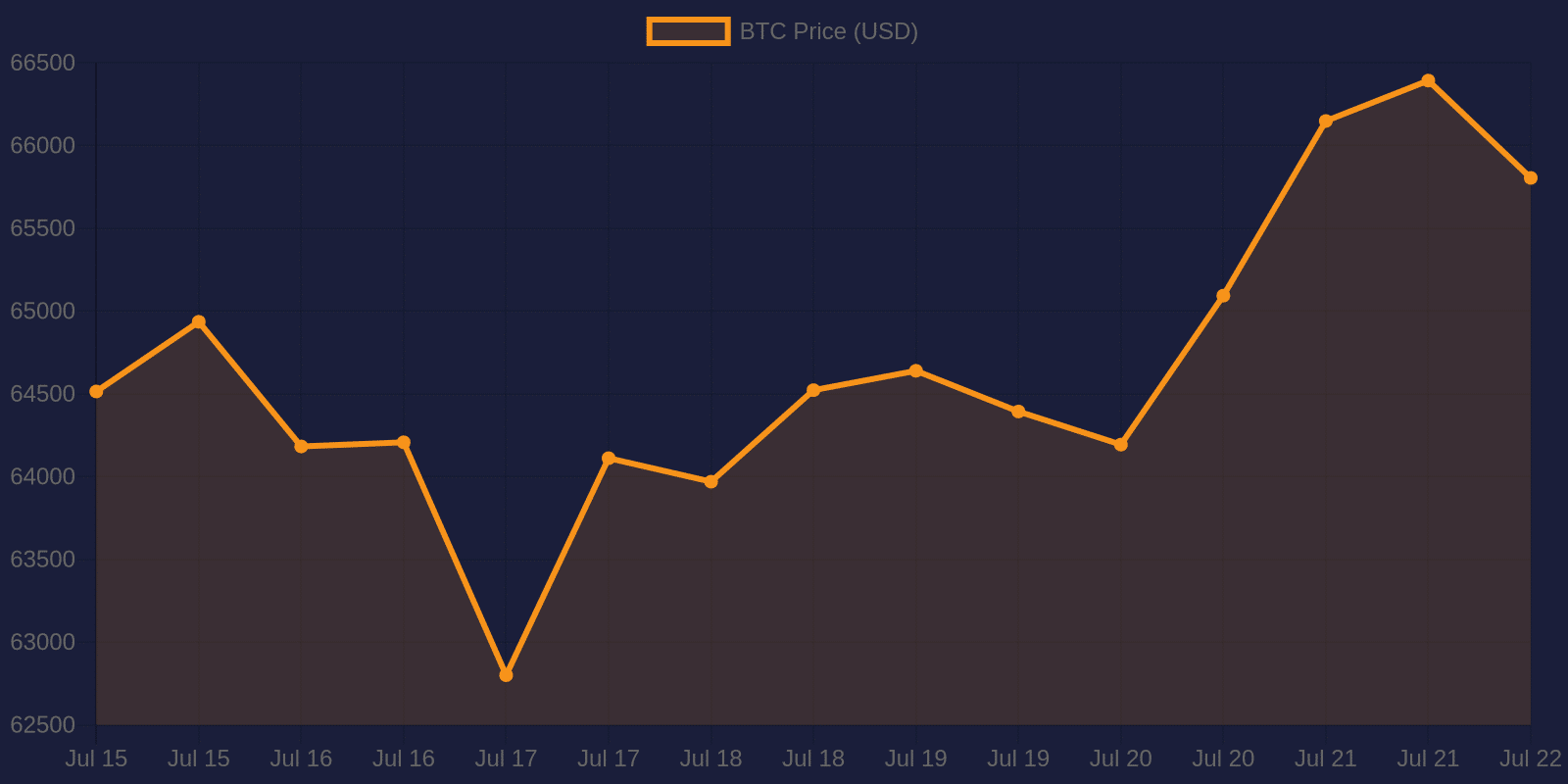 Bitcoin 7-day price chart — July 22, 2026