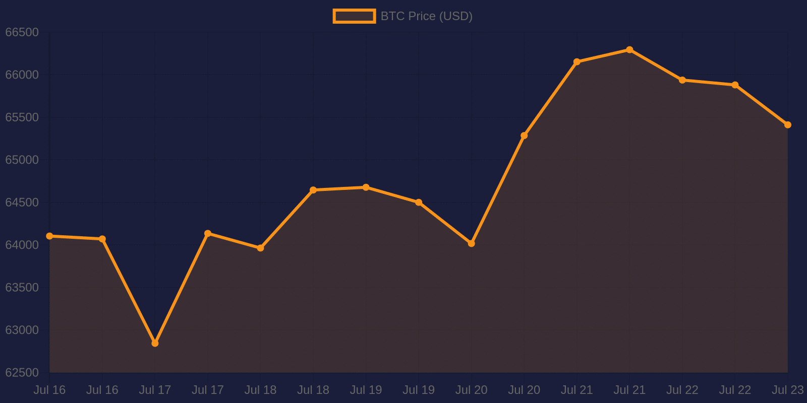 Bitcoin 7-day price chart — July 23, 2026