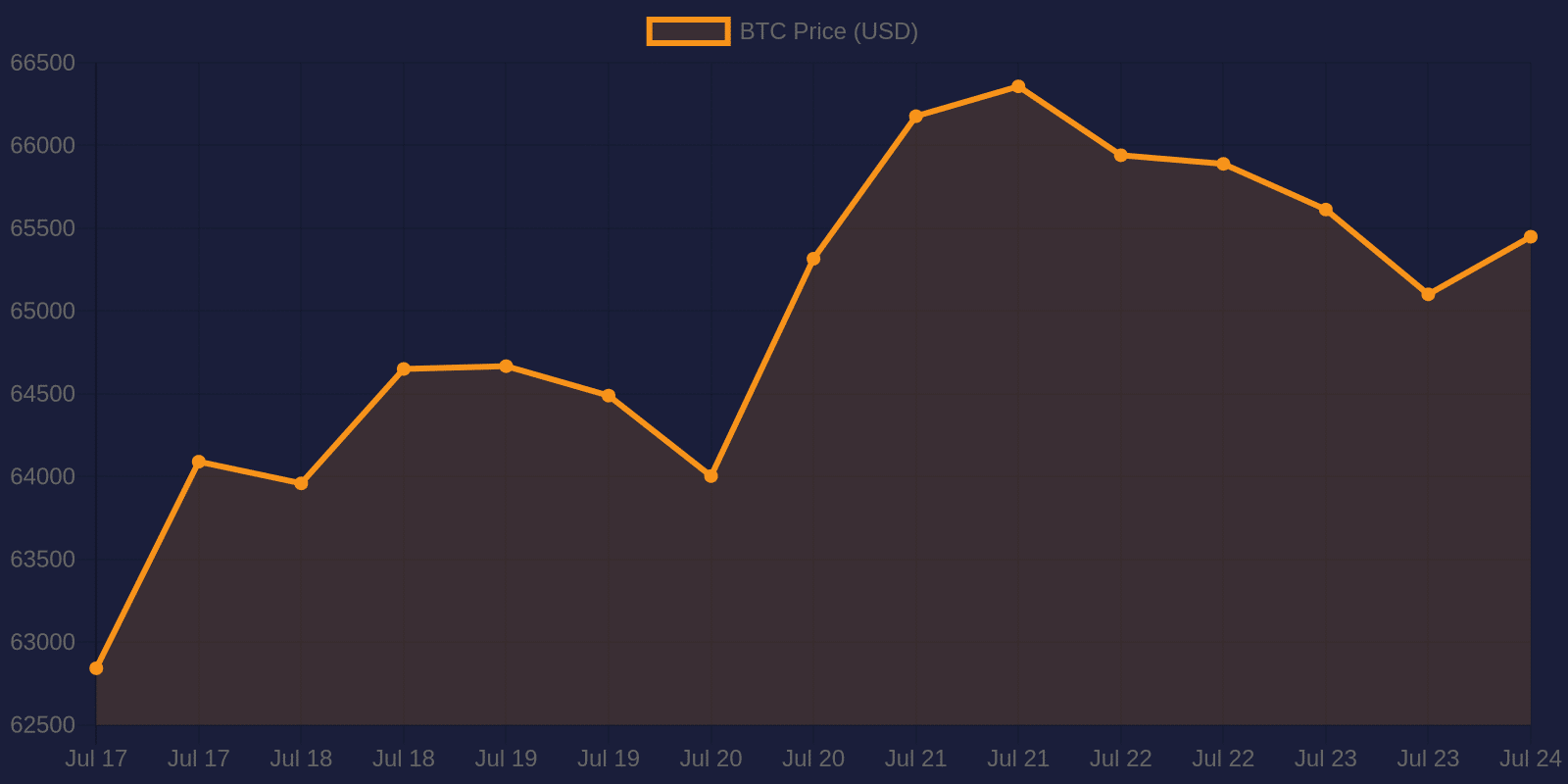 Bitcoin 7-day price chart — July 24, 2026