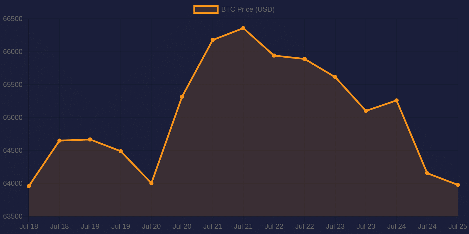 Bitcoin 7-day price chart — July 25, 2026