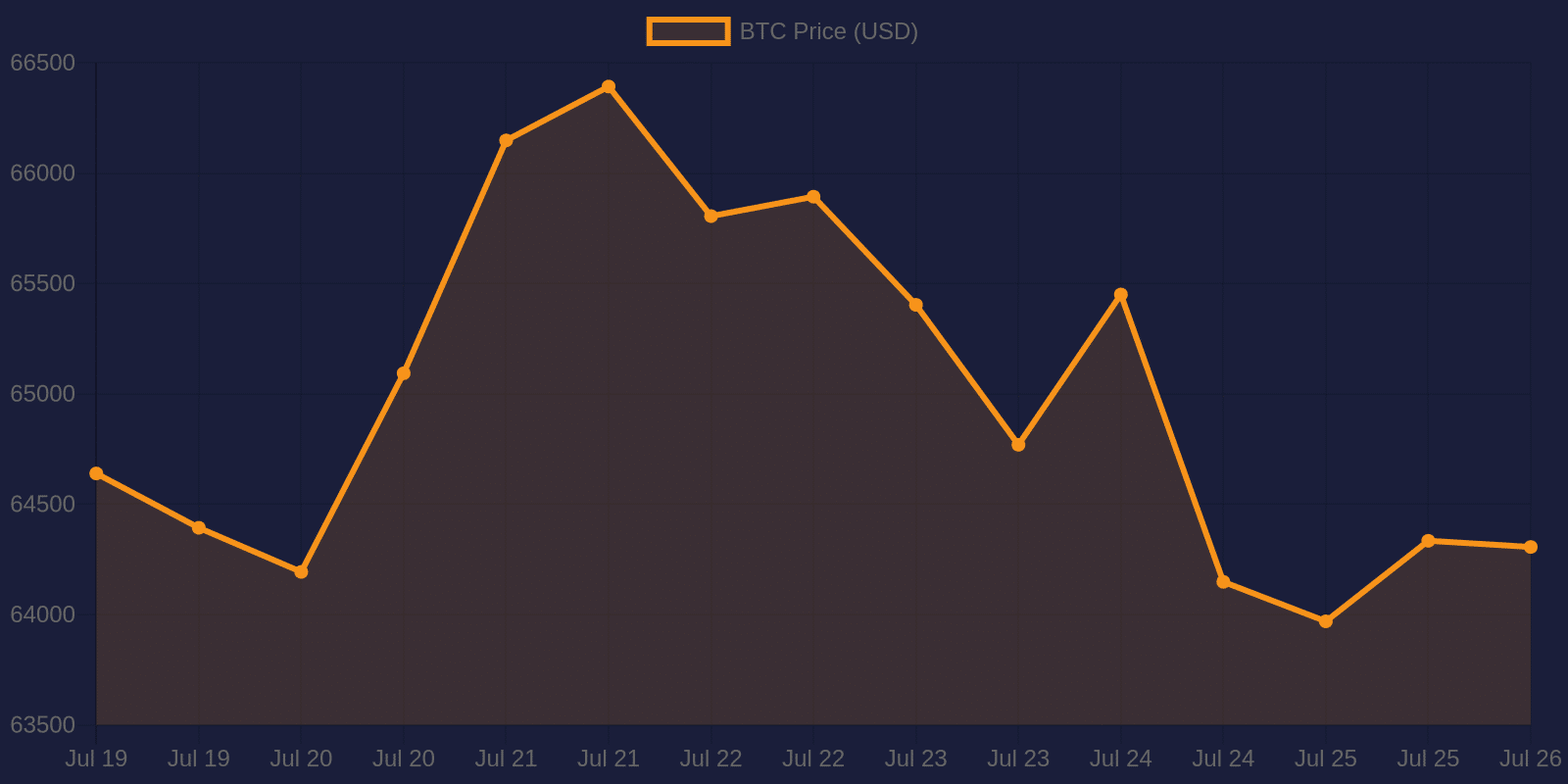 Bitcoin 7-day price chart — July 26, 2026