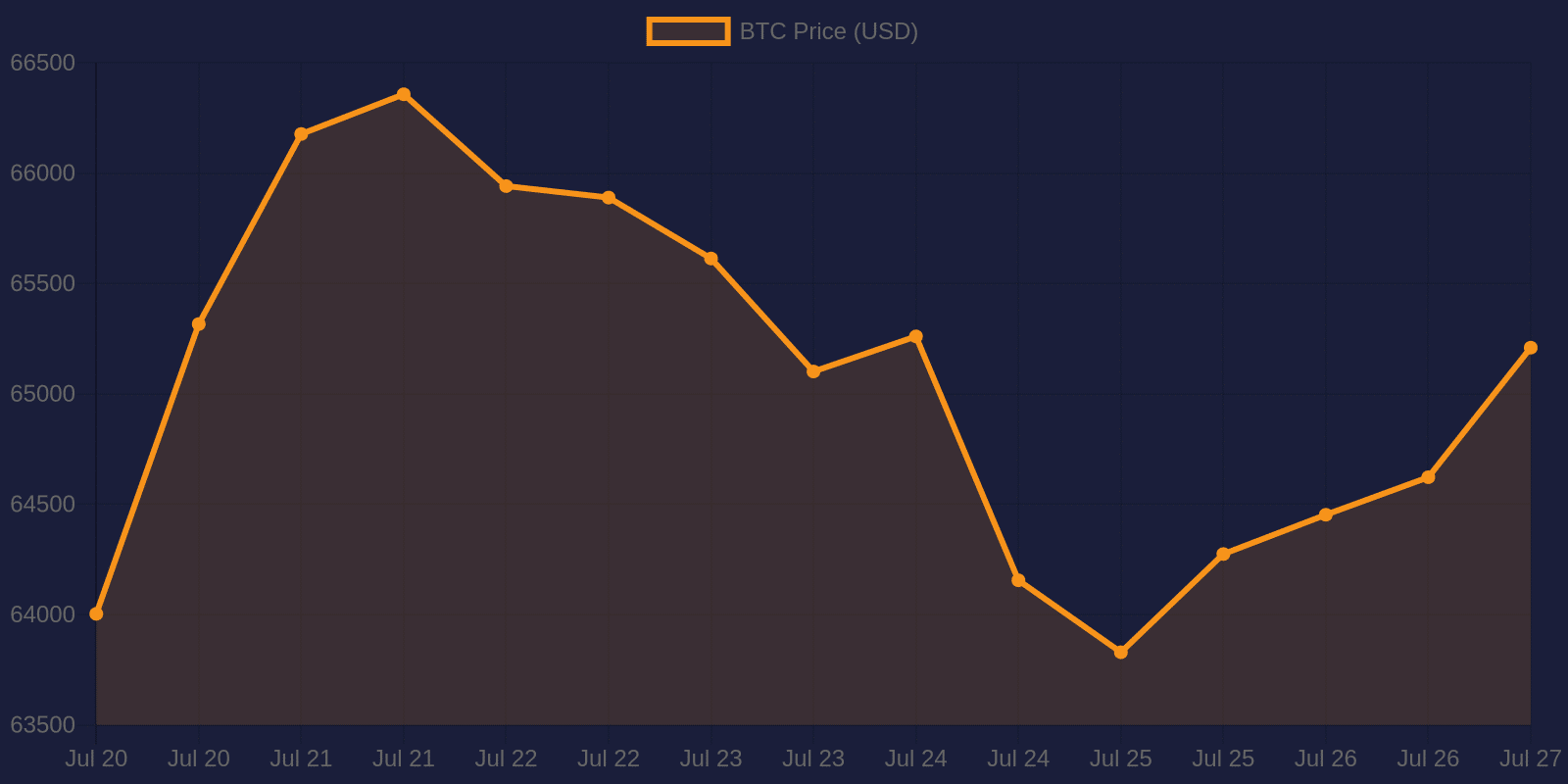 Bitcoin 7-day price chart — July 27, 2026