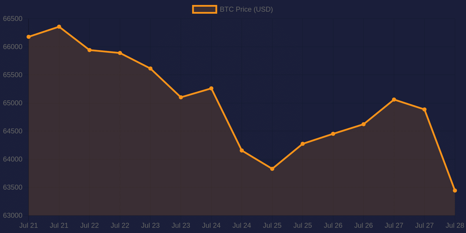 Bitcoin 7-day price chart — July 28, 2026