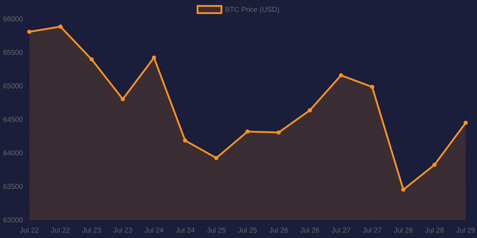 Bitcoin 7-day price chart — July 29, 2026